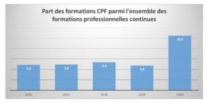 Part du CPF dans la formation professionnelle