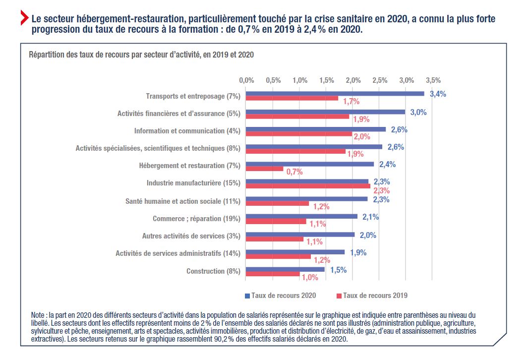 Le CPF par secteur d'activité 2019-2020