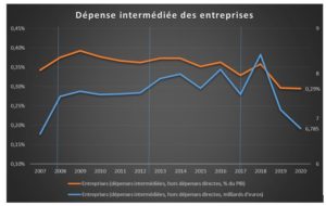 Jaune budgétaire 2022 - dépense intermédiée des entreprises