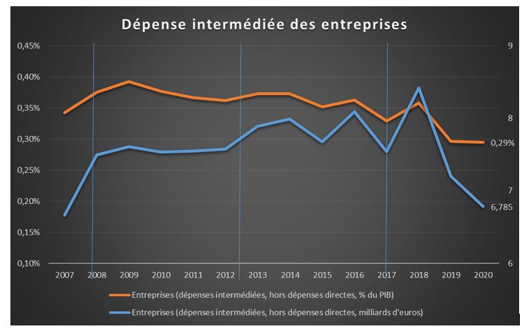 Jaune budgétaire 2022 - dépense intermédiée des entreprises