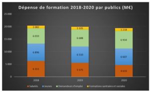 Jaune budgétaire 2022 - dépense de formation par publics