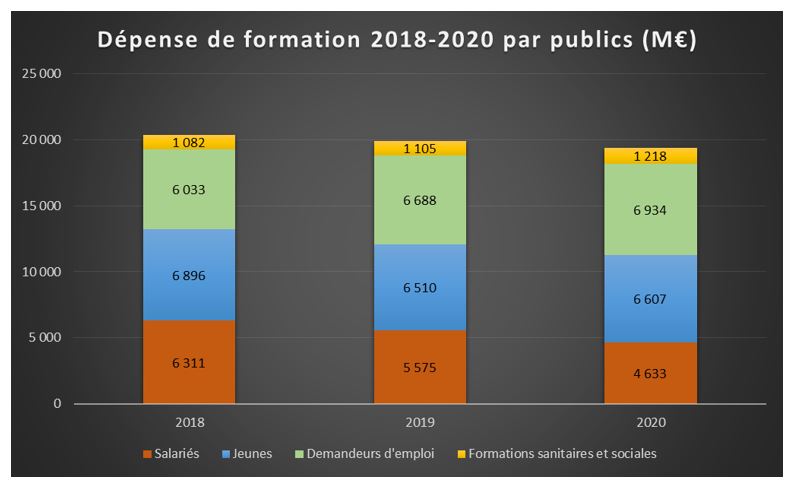 Jaune budgétaire 2022 - dépense de formation par publics