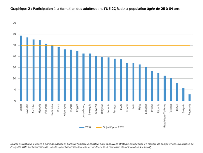 Part des salariés européens formés dans l'année - Eurostat
