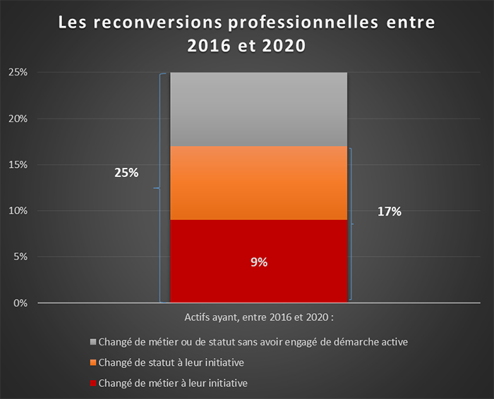 Les reconversions professionnelles entre 2016 et 2020 - France Compétences