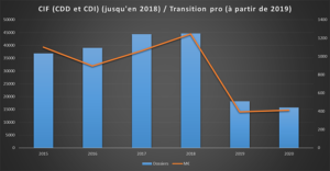 Evolution du CIF et du PTP - 2015-2020