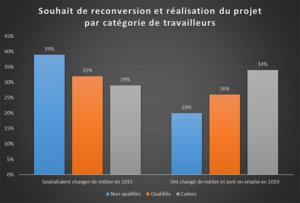 Souhaits et réalisation de reconversion professionnelle par catégorie socio-professionnelle