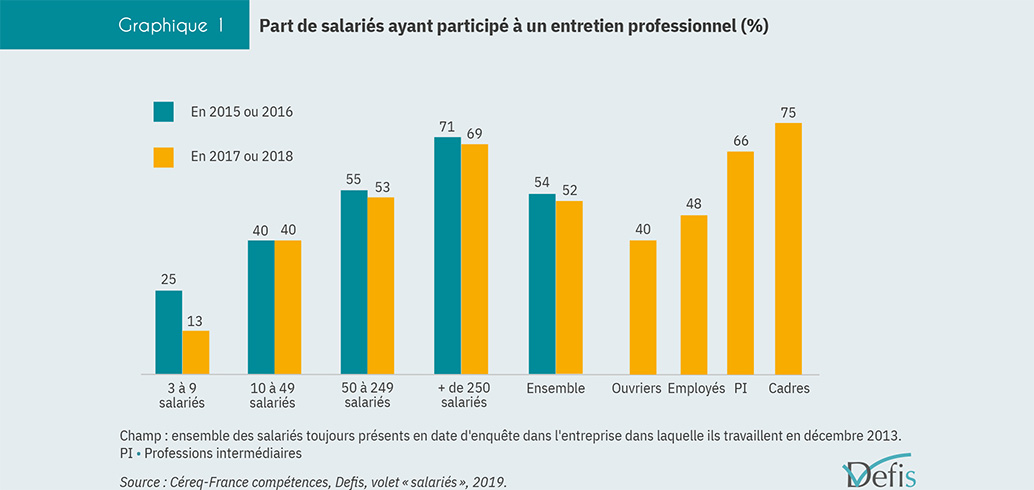 L'entretien professionnel dans les entreprises - 2015-2018 - Céreq