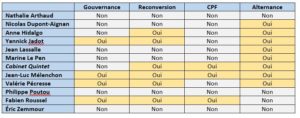 Tableau des propositions des candidats à l'élection présidentielle sur la formation professionnelle