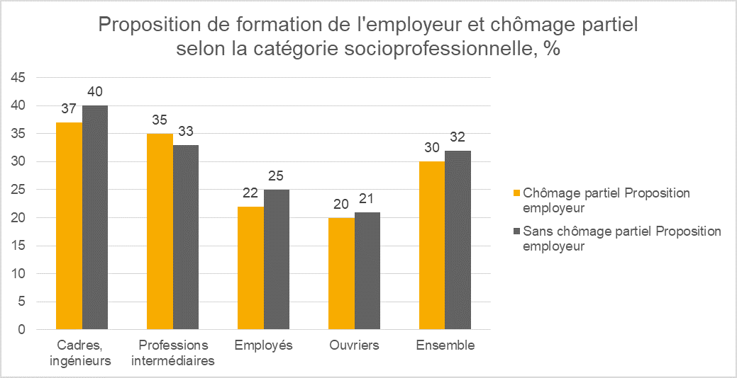 Céreq - propositions de formation de l'employeur dans les entreprises ayant eu recours au chômage partiel ou non