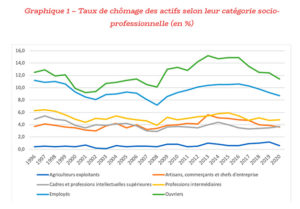 Taux de chômage par CSP - Institut Sapiens