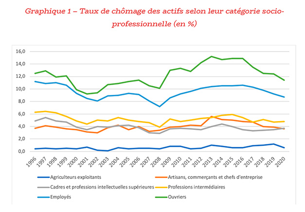 Taux de chômage par CSP - Institut Sapiens