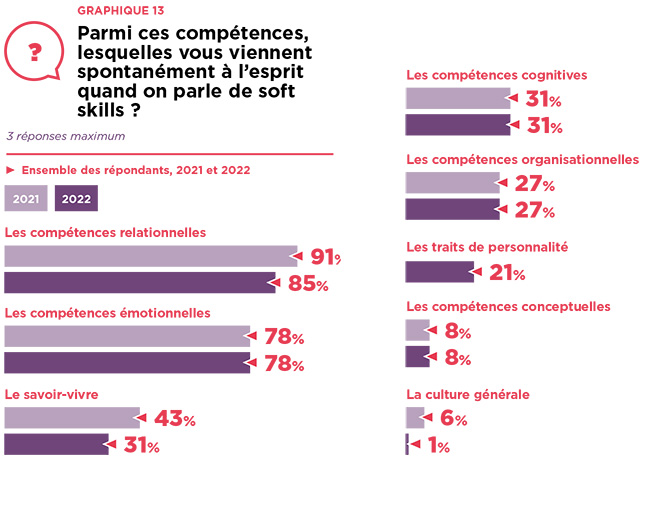 Compétences associées aux soft skills pour les professionnels RH - CSP-Docendi