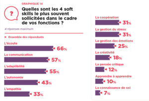 Palmarès des soft skills importantes pour les professionnels RH - CSP-Docendi