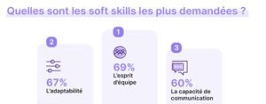 3 principales soft skills évaluées - WeSuggest