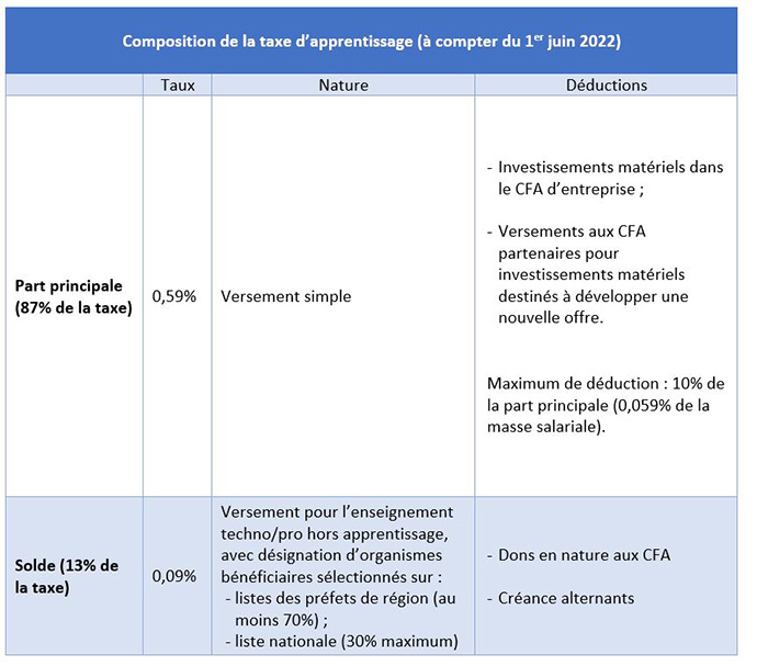 Composition de la taxe d'apprentissage - RHEXIS