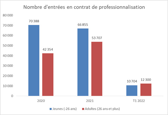 Entrées en contrat de professionnalisation jeunes et adultes