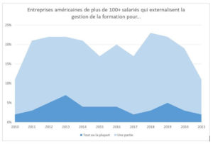 Entreprises américaines externalisatrices de la formation 2010-2021