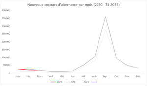 Nouvelles embauches en alternance par mois 2020-T12022