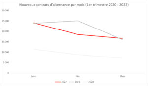 Nouvelles embauches en alternance au 1er trimestre 2020-2022