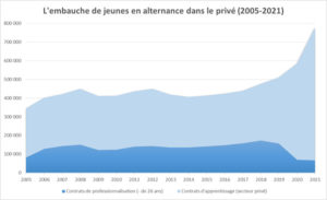 Embauche des jeunes en alternance dans le privé 2005-2021 - RHEXIS