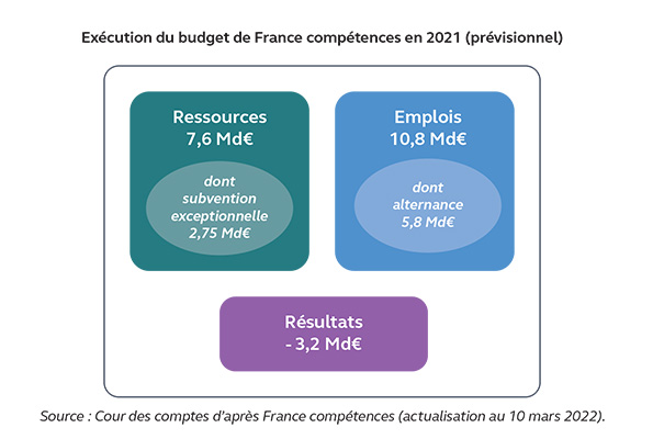 Les comptes de France Compétences en 2021 - cour des Comptes