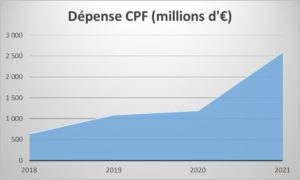 Dépense de formation via le CPF entre 2018 et 2021