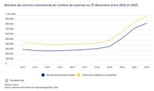 Dares - les contrats d'apprentissage 2012-2022