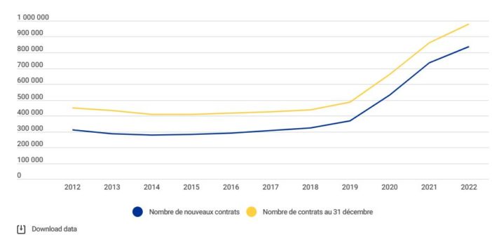 Dares - les contrats d'apprentissage 2012-2022