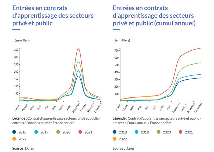 chiffres de l'apprentissage 2018-2022 - Dares