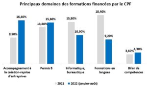 Principaux domaines de formation financés via le CPF