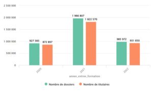 Nombre de dossiers et de bénéficiaires CPF