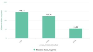 Durée moyenne des formations