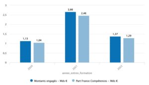 CPF: dépense par année