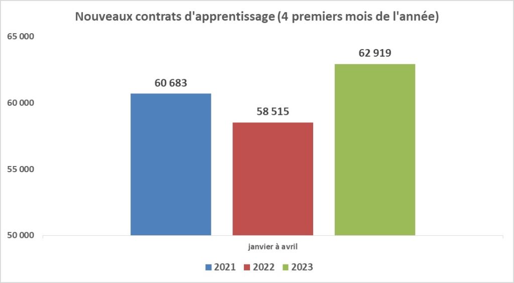 Les entrées en contrat d'apprentissage de janvier à avril 2021-2022-2023 - source Dares