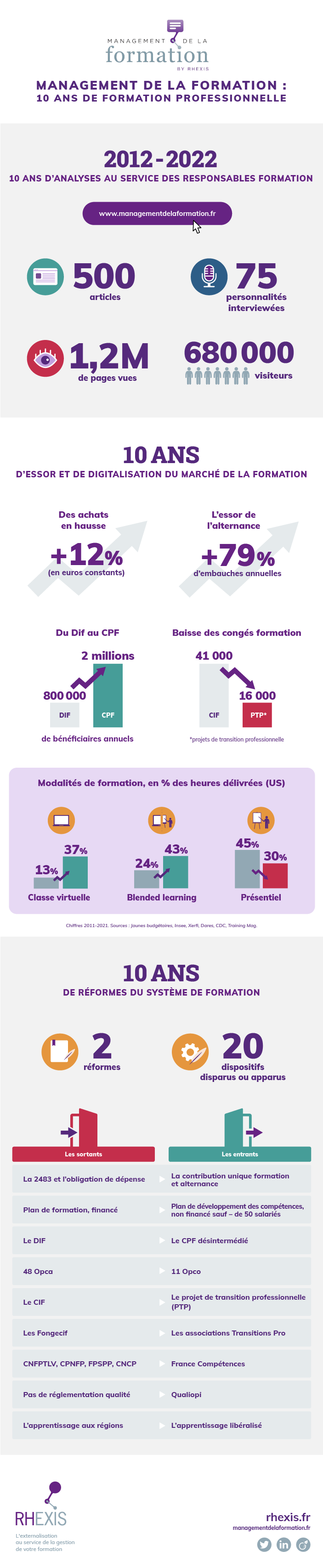 Infographie : 10 ans de formation professionnelle avec Management de la Profession