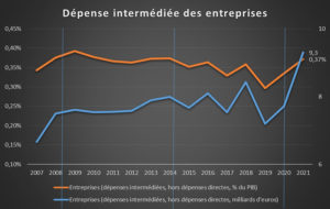 4 - Jaune budgétaire 2023 dépense intermédiée des entreprises