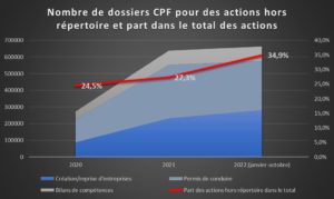 Evolution du nombre d'actions CPF hors répertoires