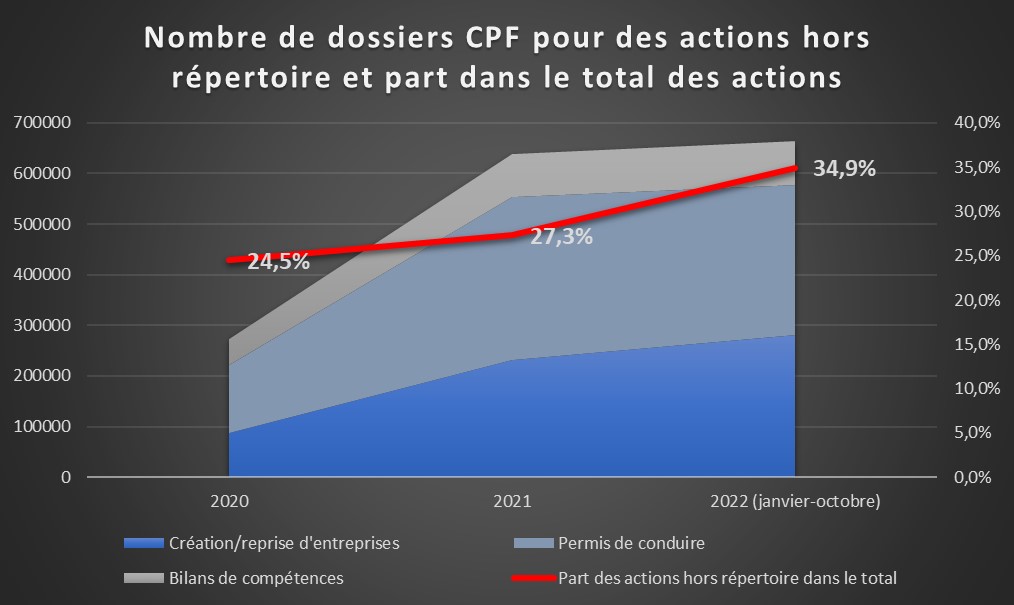 Evolution du nombre d'actions CPF hors répertoires