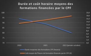 Durée et coût horaire des formations financées par le CPF