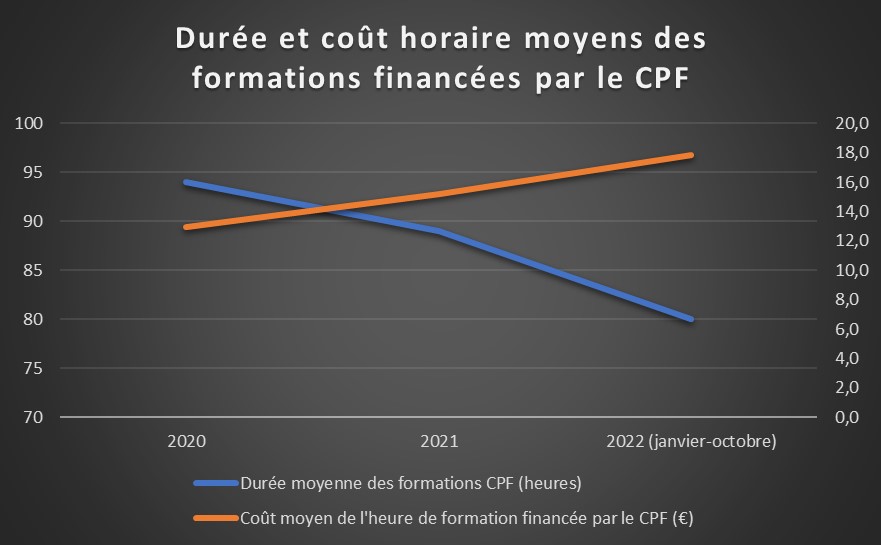 Durée et coût horaire des formations financées par le CPF