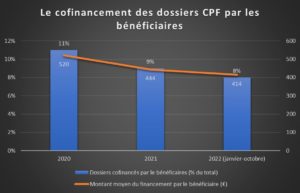 CPF: financement par les bénéficiaires