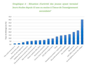 Lien entre emploi et diplôme - Institut Sapiens