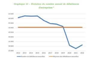 Evolution des défaillances d'entreprises - Institut Sapiens