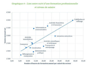 Lien entre salaire et formation - Institut Sapiens