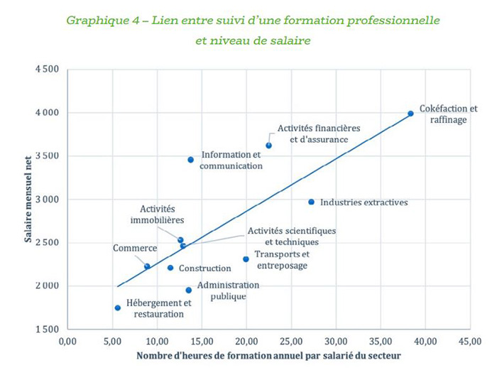 Lien entre salaire et formation - Institut Sapiens