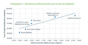 Lien entre salaire et diplôme - Institut Sapiens