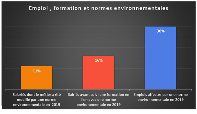 Emploi, formation et normes environnementales - chiffres Céreq