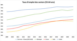 Le taux d'emploi des seniors en France, en zone Euro, Allemagne, Suède, Italie