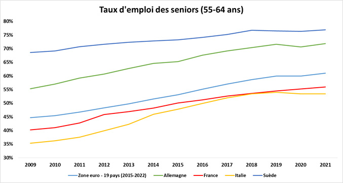 Le taux d'emploi des seniors en France, en zone Euro, Allemagne, Suède, Italie