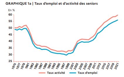 Taux d'emploi et d'activité des seniors en France 1975-2021